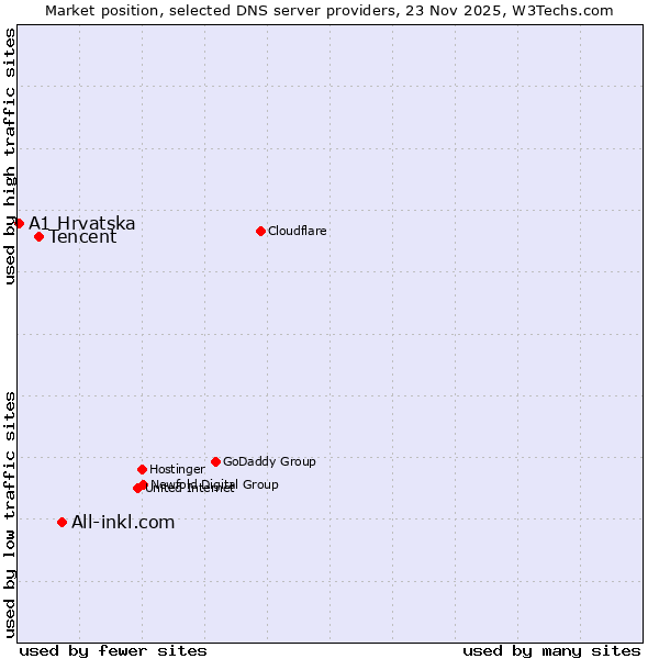 Market position of All-inkl.com vs. Tencent vs. A1 Hrvatska