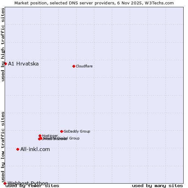 Market position of All-inkl.com vs. A1 Hrvatska vs. Webhost Python