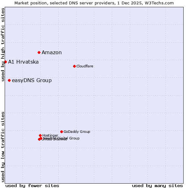 Market position of Amazon vs. easyDNS Group vs. A1 Hrvatska