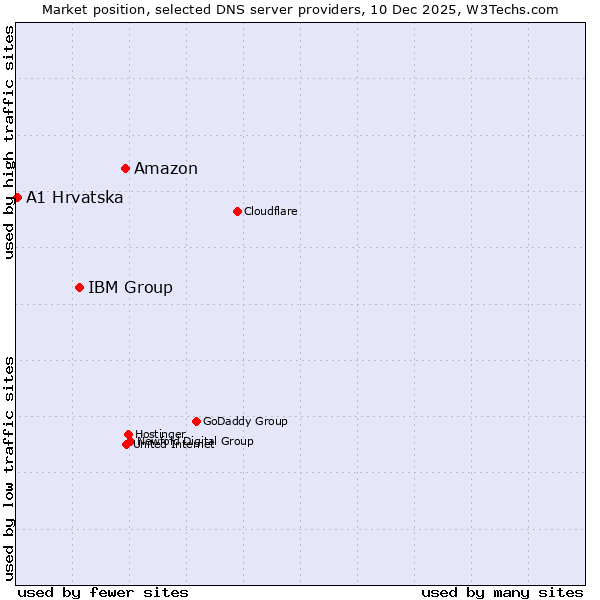 Market position of Amazon vs. IBM Group vs. A1 Hrvatska
