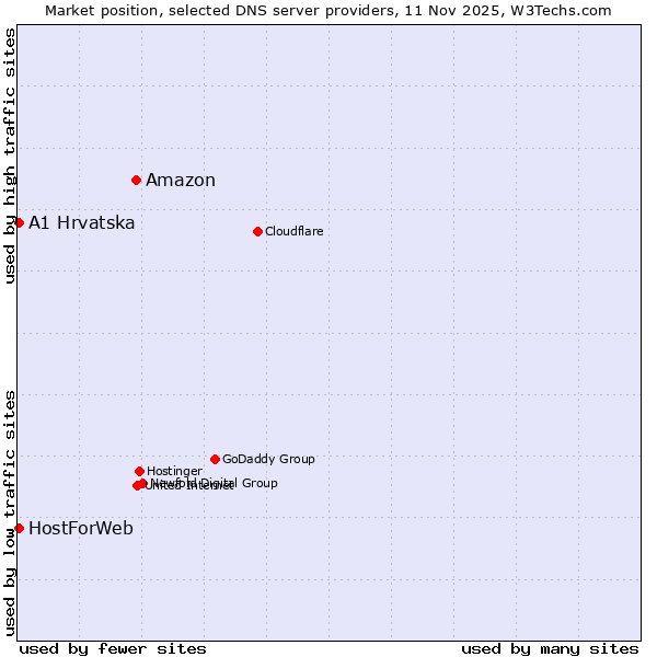 Market position of Amazon vs. A1 Hrvatska vs. HostForWeb