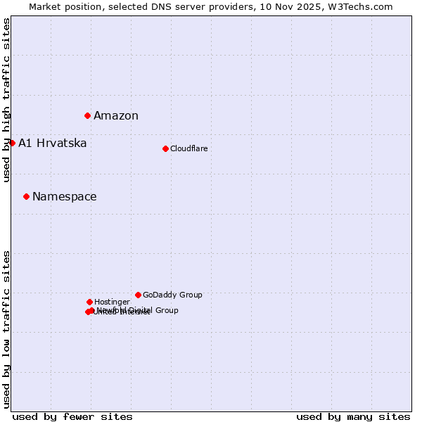 Market position of Amazon vs. Namespace vs. A1 Hrvatska