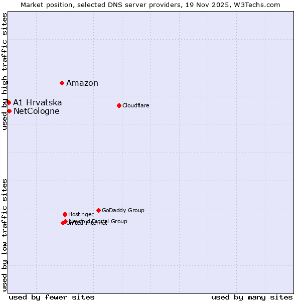 Market position of Amazon vs. NetCologne vs. A1 Hrvatska