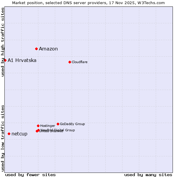 Market position of Amazon vs. netcup vs. A1 Hrvatska