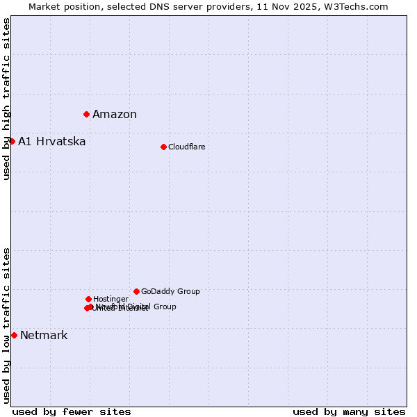 Market position of Amazon vs. Netmark vs. A1 Hrvatska