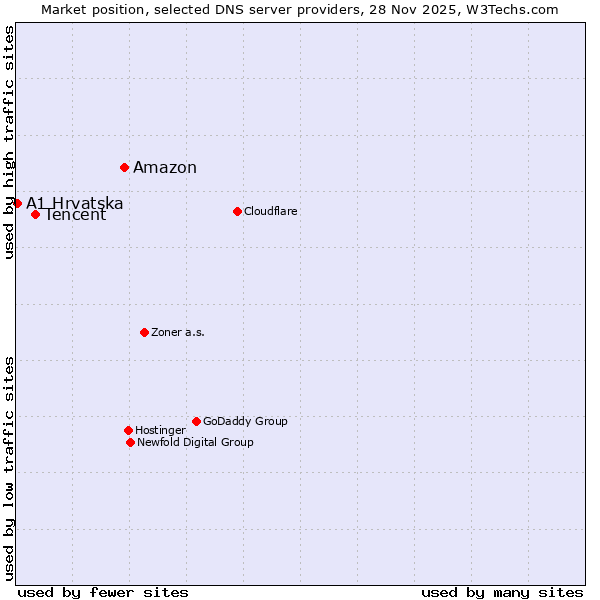 Market position of Amazon vs. Tencent vs. A1 Hrvatska