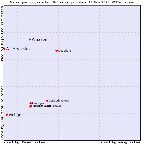 Market position of Amazon vs. webgo vs. A1 Hrvatska