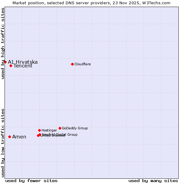 Market position of Tencent vs. Amen vs. A1 Hrvatska