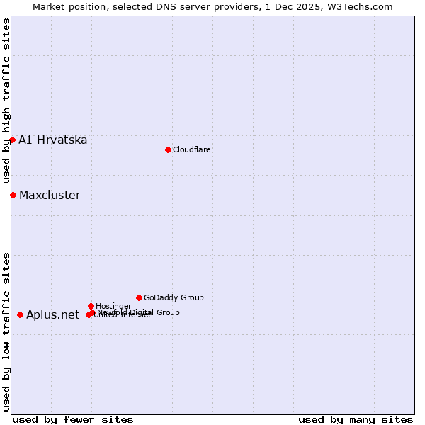 Market position of Aplus.net vs. Maxcluster vs. A1 Hrvatska