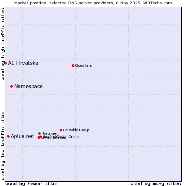 Market position of Namespace vs. Aplus.net vs. A1 Hrvatska