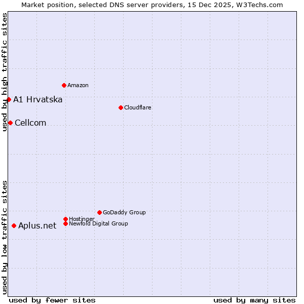 Market position of Aplus.net vs. Cellcom vs. A1 Hrvatska