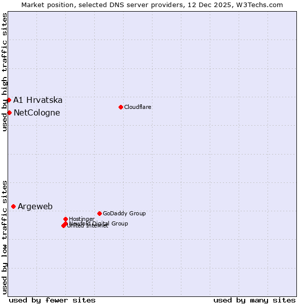 Market position of Argeweb vs. NetCologne vs. A1 Hrvatska