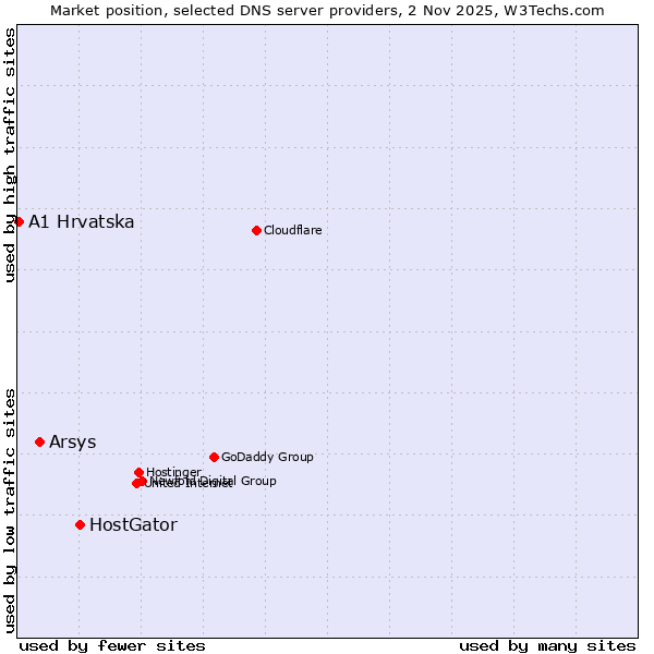 Market position of HostGator vs. Arsys vs. A1 Hrvatska