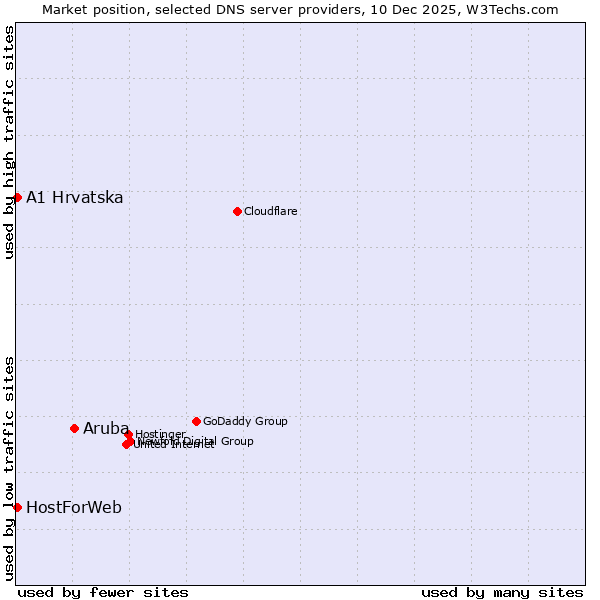 Market position of Aruba vs. A1 Hrvatska vs. HostForWeb
