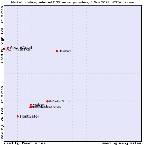 Market position of HostGator vs. ArvanCloud vs. A1 Hrvatska