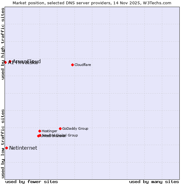 Market position of ArvanCloud vs. Netinternet vs. A1 Hrvatska