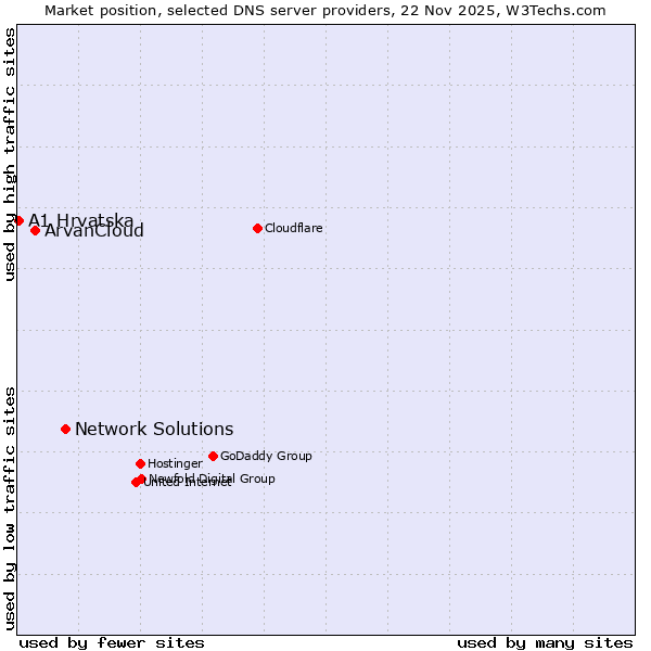 Market position of Network Solutions vs. ArvanCloud vs. A1 Hrvatska