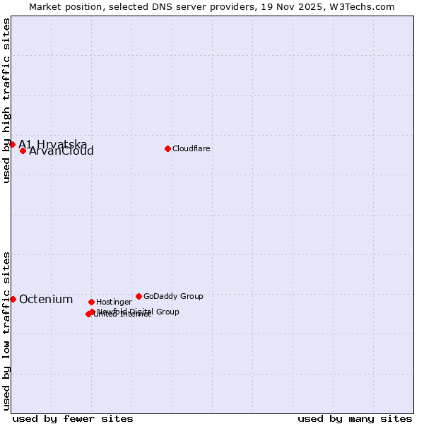 Market position of ArvanCloud vs. Octenium vs. A1 Hrvatska