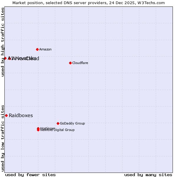 Market position of ArvanCloud vs. Raidboxes vs. A1 Hrvatska