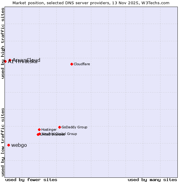 Market position of ArvanCloud vs. webgo vs. A1 Hrvatska