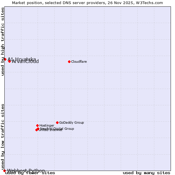 Market position of ArvanCloud vs. A1 Hrvatska vs. Webhost Python