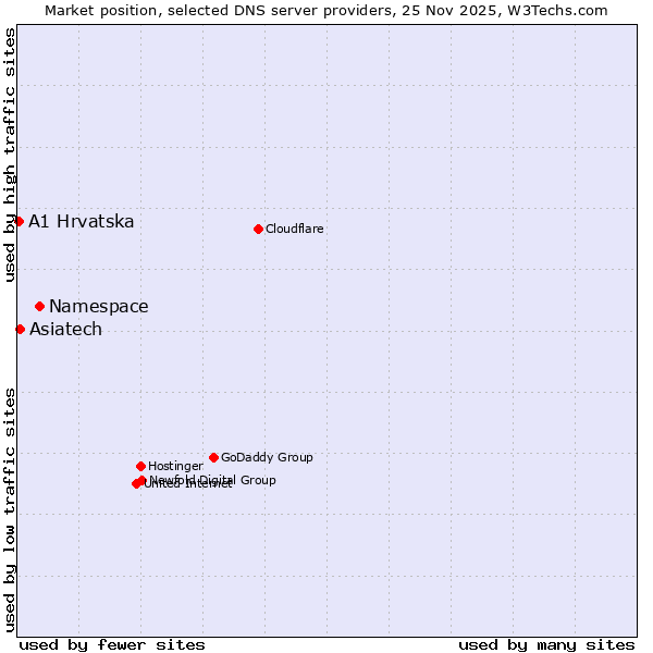 Market position of Namespace vs. Asiatech vs. A1 Hrvatska