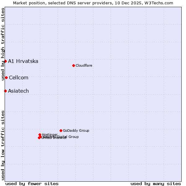 Market position of Cellcom vs. Asiatech vs. A1 Hrvatska