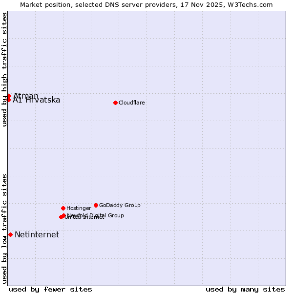 Market position of Netinternet vs. Atman vs. A1 Hrvatska