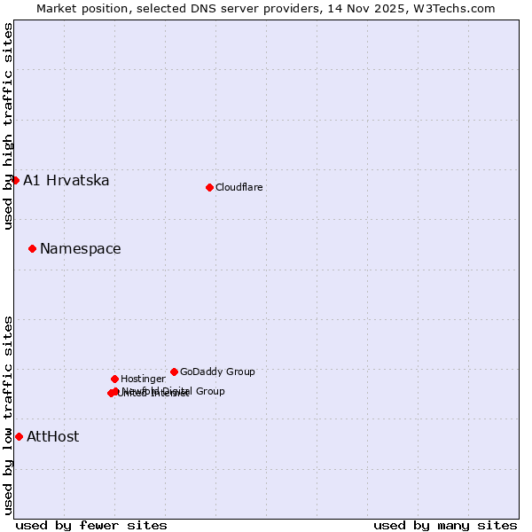 Market position of Namespace vs. AttHost vs. A1 Hrvatska
