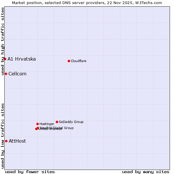 Market position of AttHost vs. Cellcom vs. A1 Hrvatska