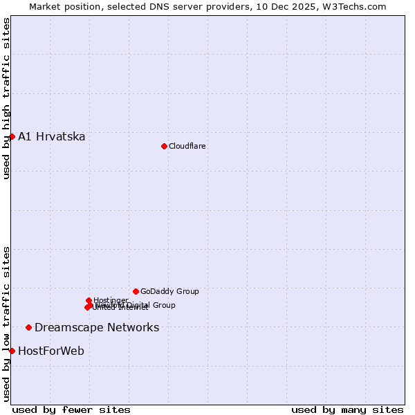 Market position of Dreamscape Networks vs. A1 Hrvatska vs. HostForWeb