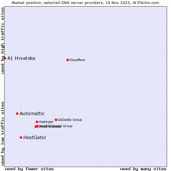 Market position of HostGator vs. Automattic vs. A1 Hrvatska