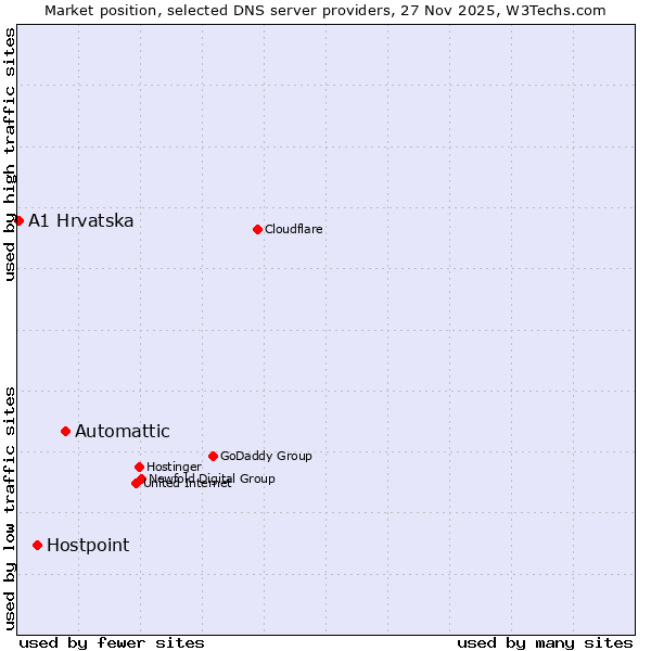 Market position of Automattic vs. Hostpoint vs. A1 Hrvatska