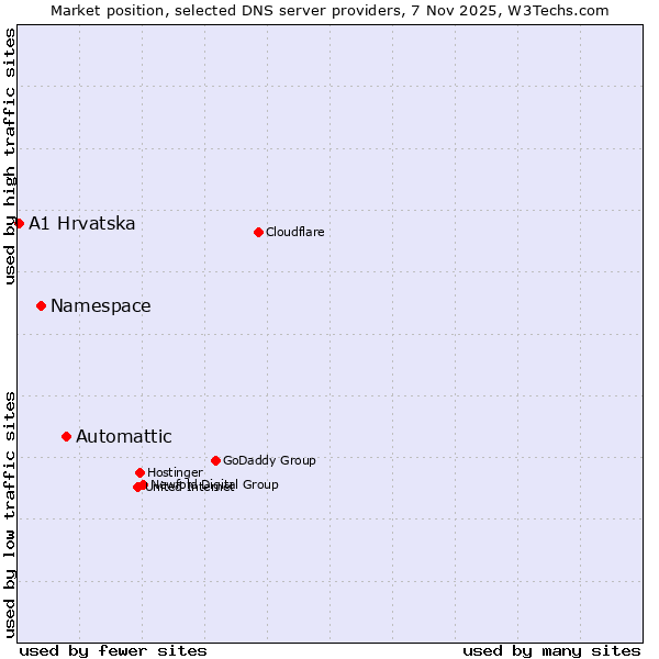 Market position of Automattic vs. Namespace vs. A1 Hrvatska