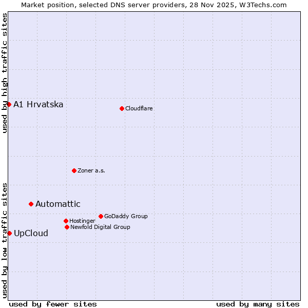 Market position of Automattic vs. UpCloud vs. A1 Hrvatska