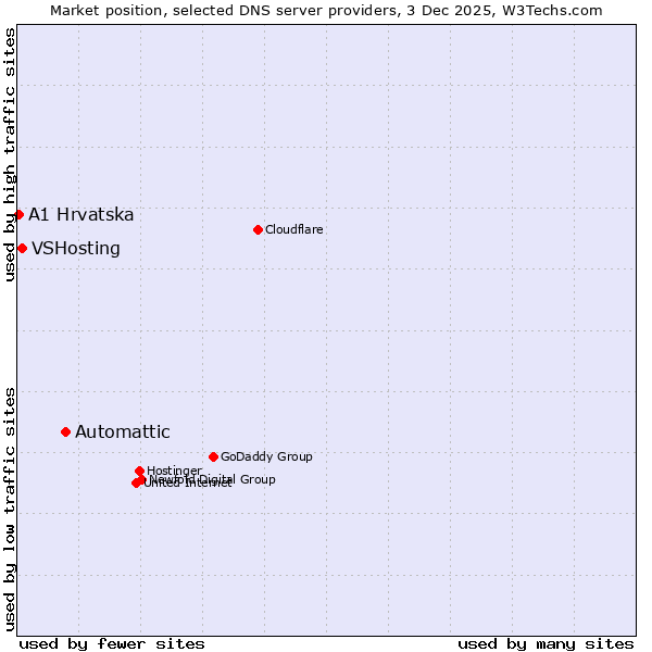 Market position of Automattic vs. VSHosting vs. A1 Hrvatska