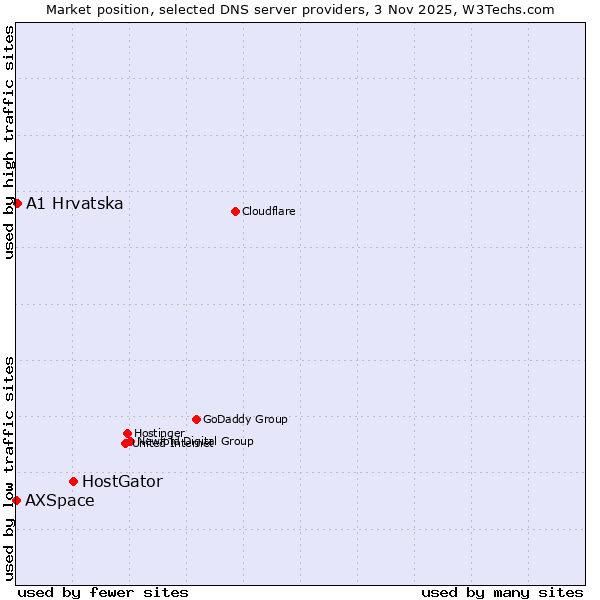 Market position of HostGator vs. A1 Hrvatska vs. AXSpace