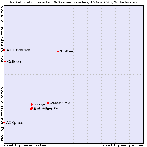 Market position of Cellcom vs. A1 Hrvatska vs. AXSpace
