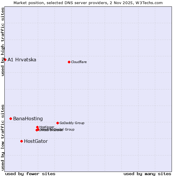 Market position of HostGator vs. BanaHosting vs. A1 Hrvatska