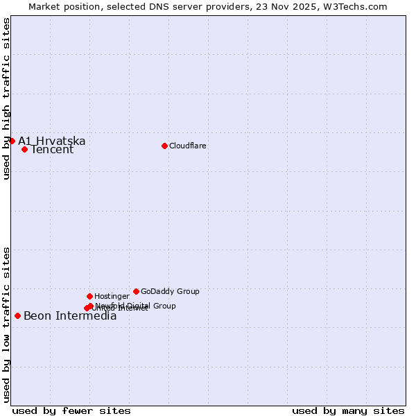Market position of Tencent vs. Beon Intermedia vs. A1 Hrvatska