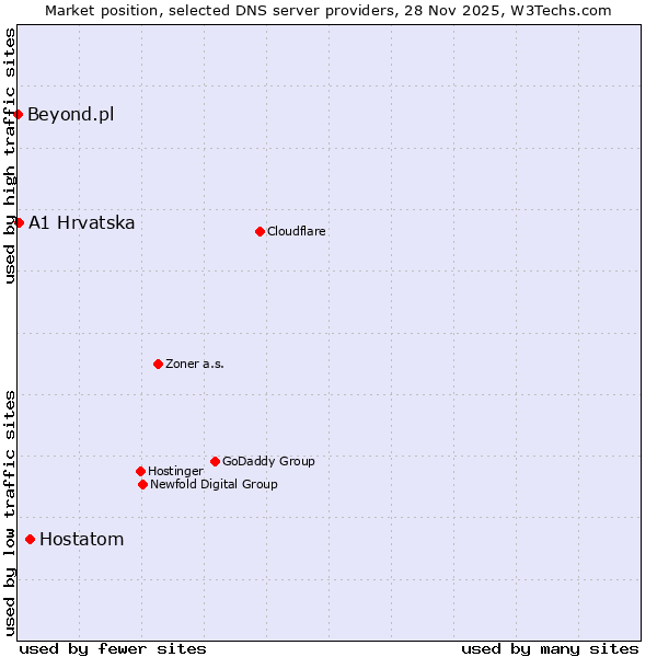 Market position of Hostatom vs. A1 Hrvatska vs. Beyond.pl