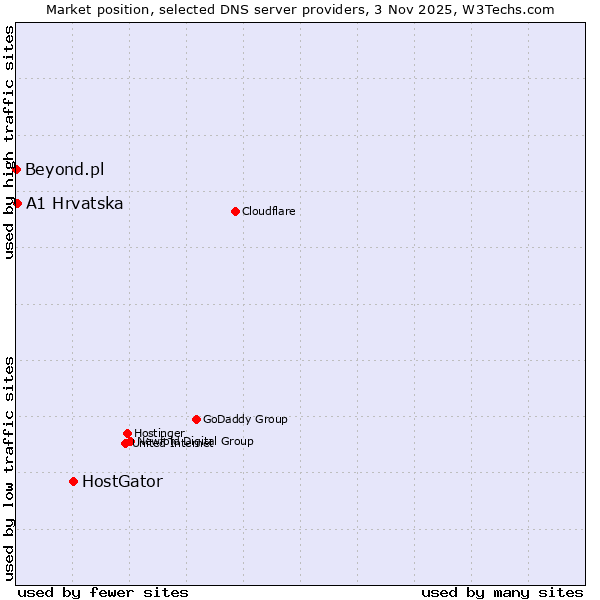 Market position of HostGator vs. A1 Hrvatska vs. Beyond.pl