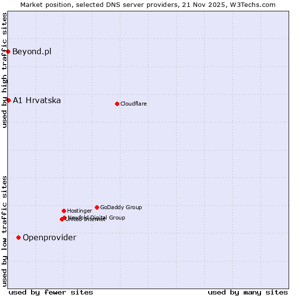 Market position of Openprovider vs. A1 Hrvatska vs. Beyond.pl