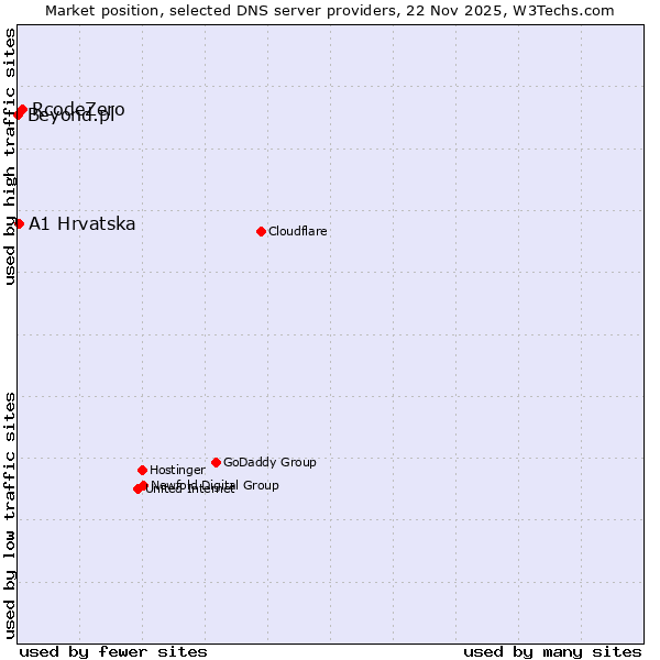 Market position of RcodeZero vs. A1 Hrvatska vs. Beyond.pl