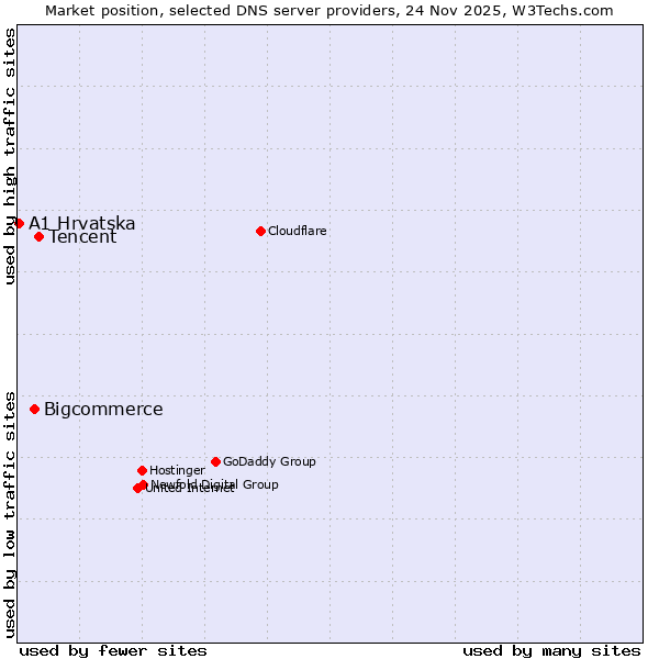 Market position of Tencent vs. Bigcommerce vs. A1 Hrvatska
