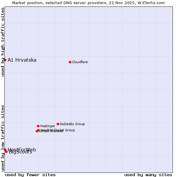 Market position of BigScoots vs. A1 Hrvatska vs. HostForWeb