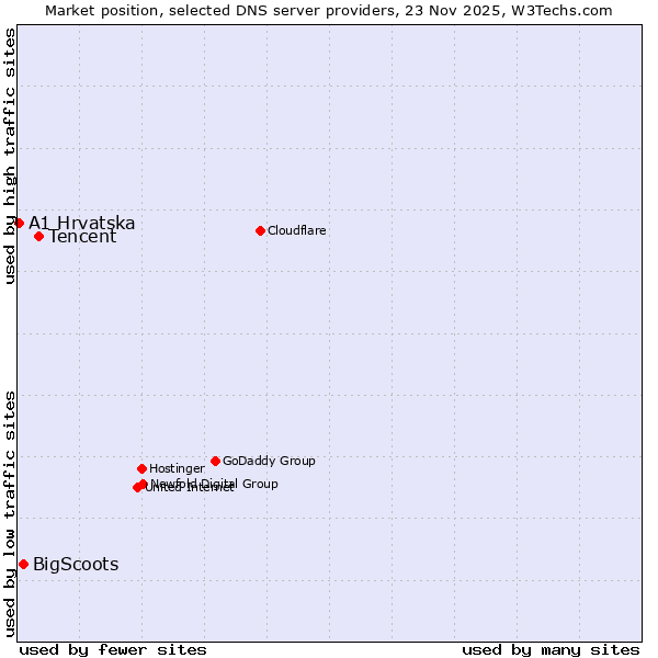 Market position of Tencent vs. BigScoots vs. A1 Hrvatska