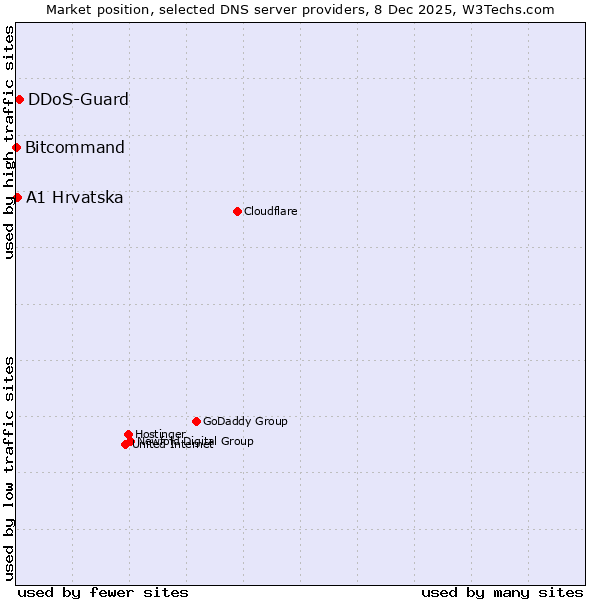 Market position of DDoS-Guard vs. A1 Hrvatska vs. Bitcommand