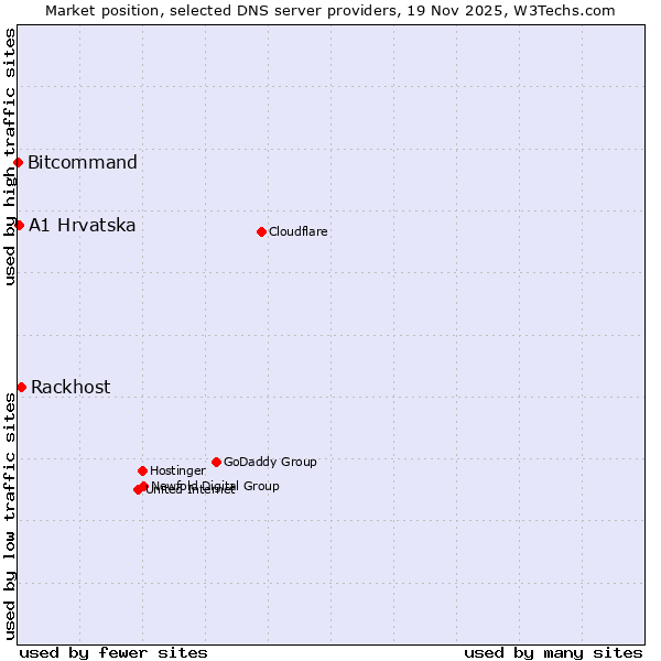 Market position of Rackhost vs. A1 Hrvatska vs. Bitcommand