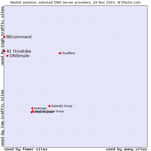 Market position of DNSimple vs. A1 Hrvatska vs. Bitcommand